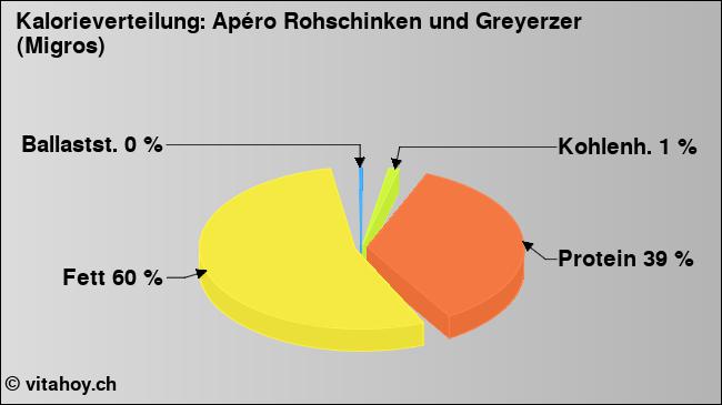 Kalorienverteilung: Apéro Rohschinken und Greyerzer (Migros) (Grafik, Nährwerte)