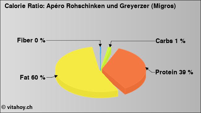 Calorie ratio: Apéro Rohschinken und Greyerzer (Migros) (chart, nutrition data)