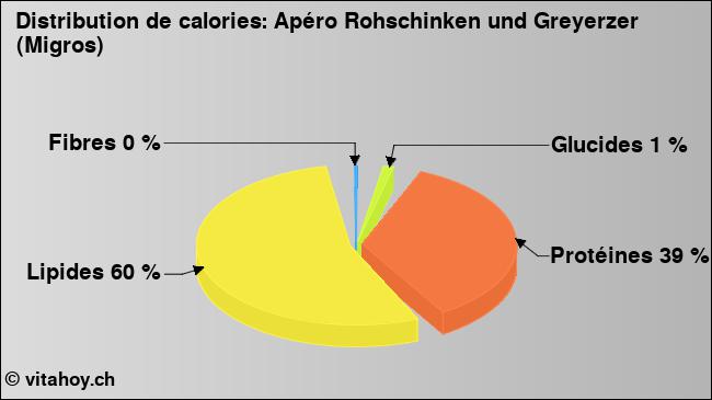 Calories: Apéro Rohschinken und Greyerzer (Migros) (diagramme, valeurs nutritives)