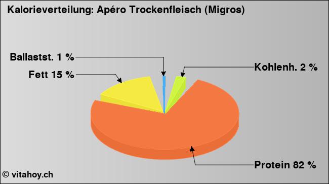 Kalorienverteilung: Apéro Trockenfleisch (Migros) (Grafik, Nährwerte)