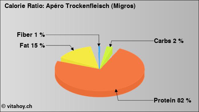 Calorie ratio: Apéro Trockenfleisch (Migros) (chart, nutrition data)