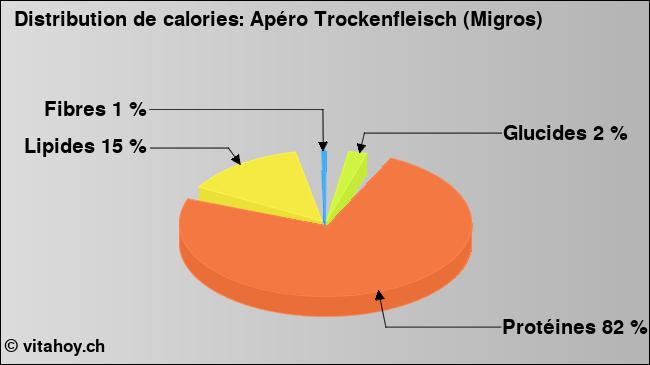 Calories: Apéro Trockenfleisch (Migros) (diagramme, valeurs nutritives)