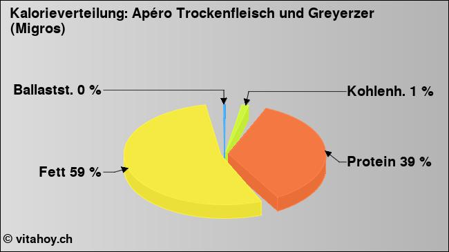 Kalorienverteilung: Apéro Trockenfleisch und Greyerzer (Migros) (Grafik, Nährwerte)
