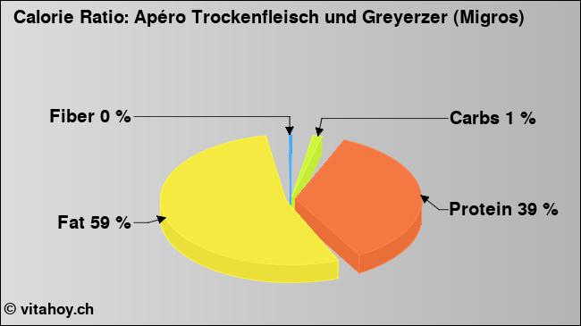 Calorie ratio: Apéro Trockenfleisch und Greyerzer (Migros) (chart, nutrition data)