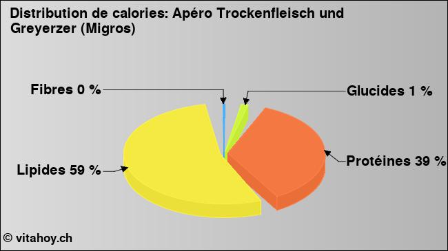 Calories: Apéro Trockenfleisch und Greyerzer (Migros) (diagramme, valeurs nutritives)