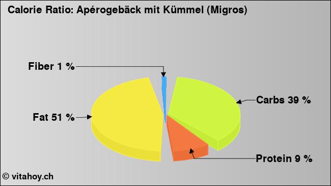 Calorie ratio: Apérogebäck mit Kümmel (Migros) (chart, nutrition data)