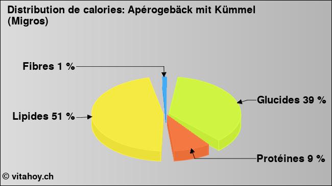 Calories: Apérogebäck mit Kümmel (Migros) (diagramme, valeurs nutritives)