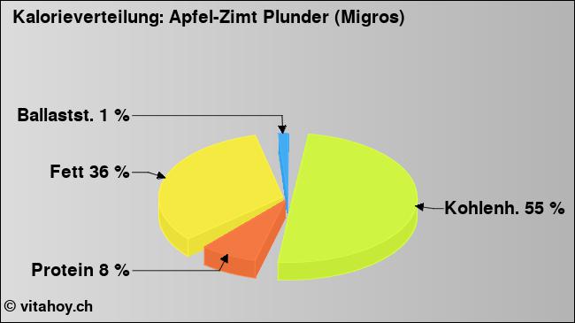 Kalorienverteilung: Apfel-Zimt Plunder (Migros) (Grafik, Nährwerte)