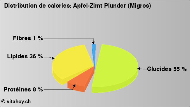 Calories: Apfel-Zimt Plunder (Migros) (diagramme, valeurs nutritives)