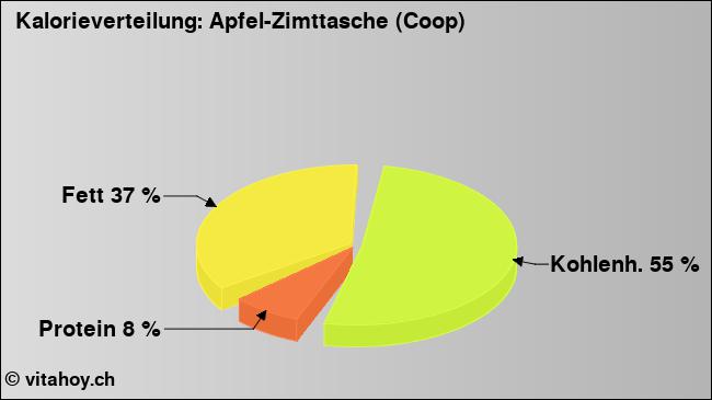 Kalorienverteilung: Apfel-Zimttasche (Coop) (Grafik, Nährwerte)