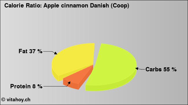 Calorie ratio: Apple cinnamon Danish (Coop) (chart, nutrition data)