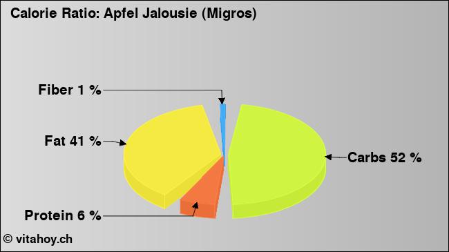 Calorie ratio: Apfel Jalousie (Migros) (chart, nutrition data)