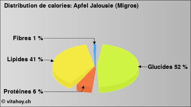 Calories: Apfel Jalousie (Migros) (diagramme, valeurs nutritives)