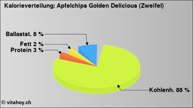 Kalorienverteilung: Apfelchips Golden Delicious (Zweifel) (Grafik, Nährwerte)