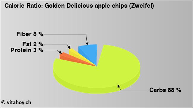 Calorie ratio: Golden Delicious apple chips (Zweifel) (chart, nutrition data)