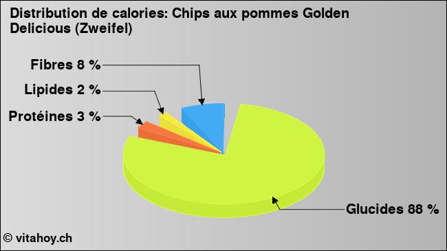 Calories: Chips aux pommes Golden Delicious (Zweifel) (diagramme, valeurs nutritives)