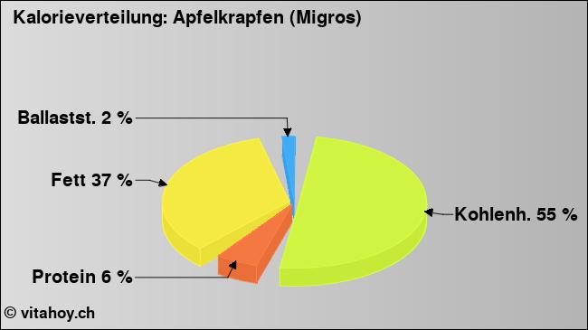 Kalorienverteilung: Apfelkrapfen (Migros) (Grafik, Nährwerte)