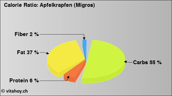 Calorie ratio: Apfelkrapfen (Migros) (chart, nutrition data)