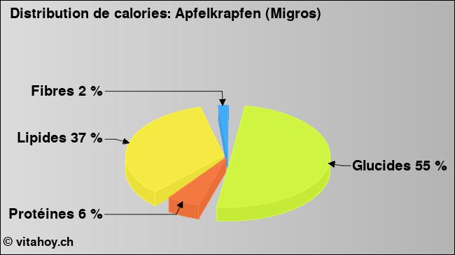 Calories: Apfelkrapfen (Migros) (diagramme, valeurs nutritives)