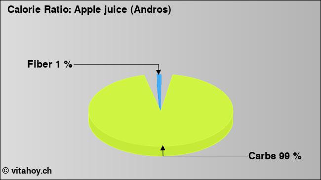 Calorie ratio: Apple juice (Andros) (chart, nutrition data)
