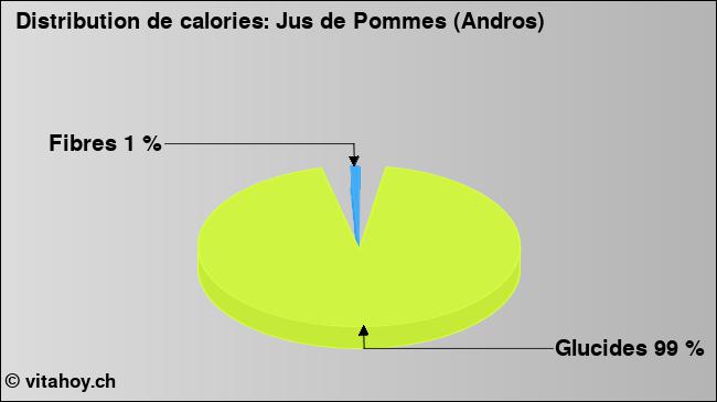 Calories: Jus de Pommes (Andros) (diagramme, valeurs nutritives)