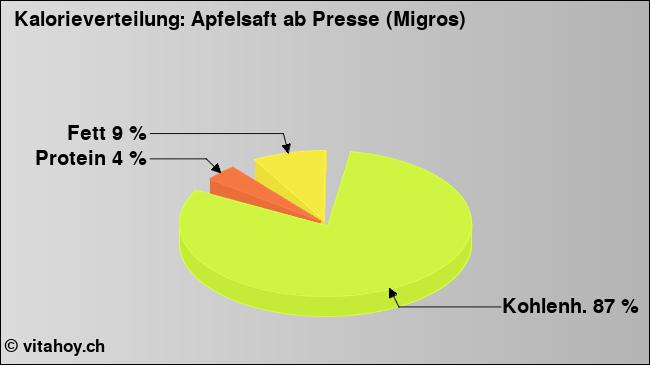 Kalorienverteilung: Apfelsaft ab Presse (Migros) (Grafik, Nährwerte)
