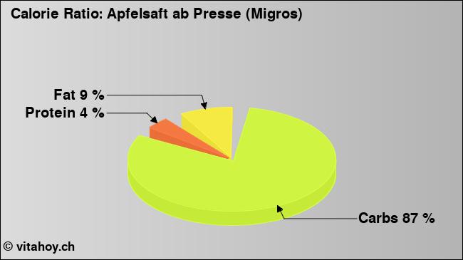 Calorie ratio: Apfelsaft ab Presse (Migros) (chart, nutrition data)