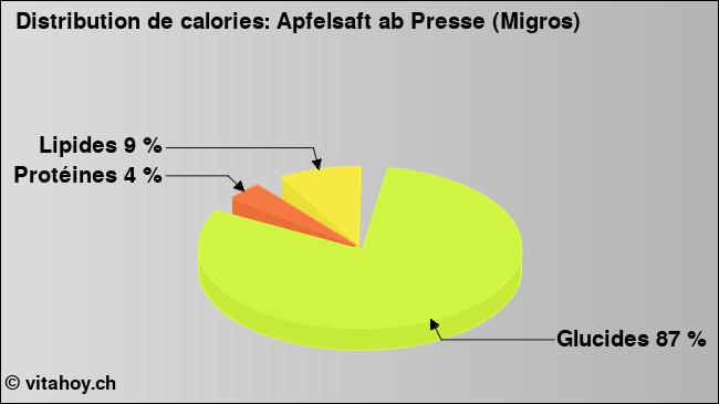 Calories: Apfelsaft ab Presse (Migros) (diagramme, valeurs nutritives)