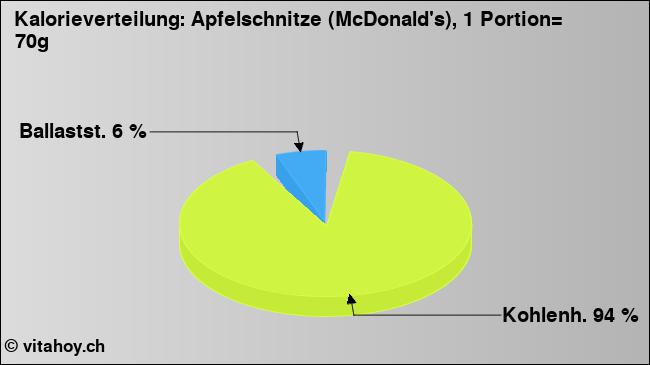Kalorienverteilung: Apfelschnitze (McDonald's), 1 Portion= 70g (Grafik, Nährwerte)