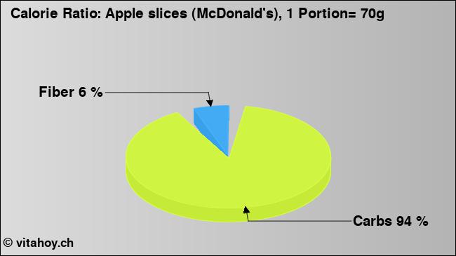 Calorie ratio: Apple slices (McDonald's), 1 Portion= 70g (chart, nutrition data)