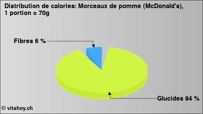Calories: Morceaux de pomme (McDonald's), 1 portion = 70g (diagramme, valeurs nutritives)