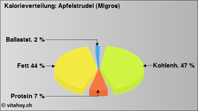 Kalorienverteilung: Apfelstrudel (Migros) (Grafik, Nährwerte)