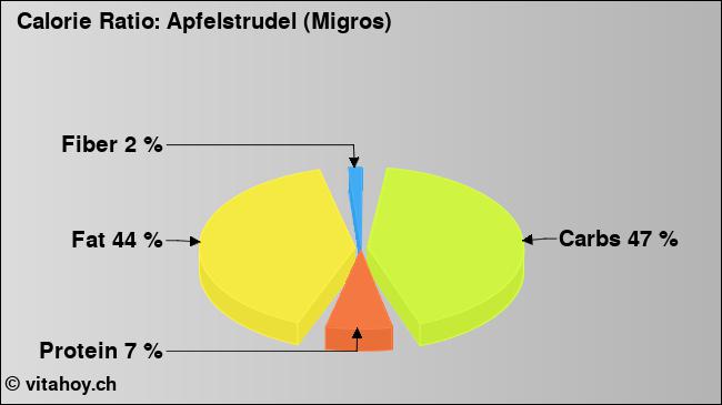 Calorie ratio: Apfelstrudel (Migros) (chart, nutrition data)