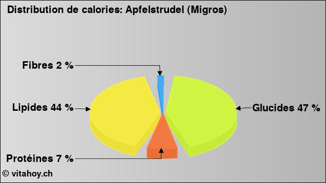 Calories: Apfelstrudel (Migros) (diagramme, valeurs nutritives)