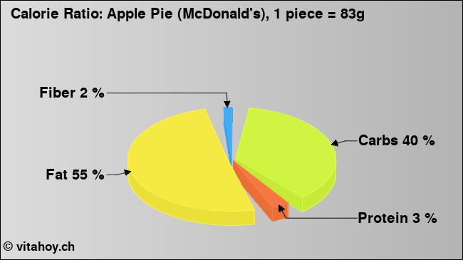 Calorie ratio: Apple Pie (McDonald's), 1 piece = 83g (chart, nutrition data)