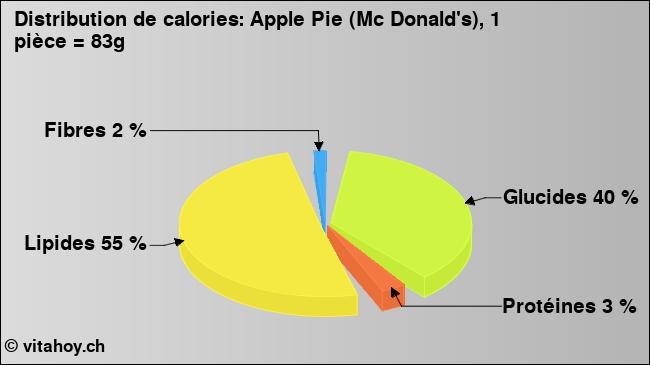 Calories: Apple Pie (Mc Donald's), 1 pièce = 83g (diagramme, valeurs nutritives)