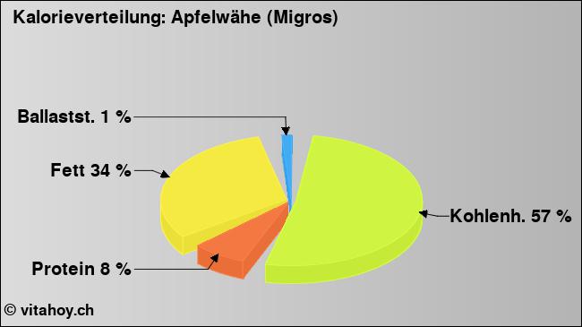 Kalorienverteilung: Apfelwähe (Migros) (Grafik, Nährwerte)