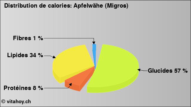 Calories: Apfelwähe (Migros) (diagramme, valeurs nutritives)