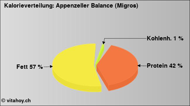 Kalorienverteilung: Appenzeller Balance (Migros) (Grafik, Nährwerte)