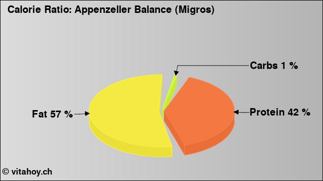 Calorie ratio: Appenzeller Balance (Migros) (chart, nutrition data)
