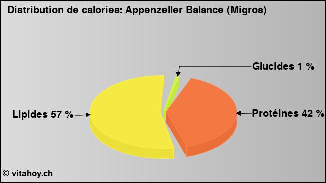 Calories: Appenzeller Balance (Migros) (diagramme, valeurs nutritives)