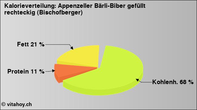 Kalorienverteilung: Appenzeller Bärli-Biber gefüllt rechteckig (Bischofberger) (Grafik, Nährwerte)