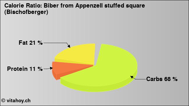 Calorie ratio: Biber from Appenzell stuffed square (Bischofberger) (chart, nutrition data)