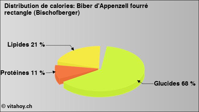 Calories: Biber d'Appenzell fourré rectangle (Bischofberger) (diagramme, valeurs nutritives)