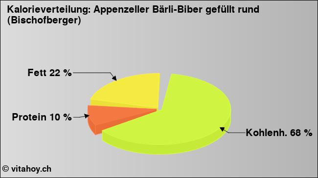 Kalorienverteilung: Appenzeller Bärli-Biber gefüllt rund (Bischofberger) (Grafik, Nährwerte)