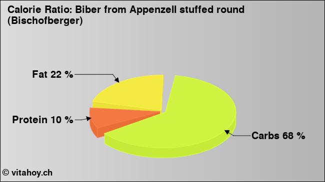 Calorie ratio: Biber from Appenzell stuffed round (Bischofberger) (chart, nutrition data)