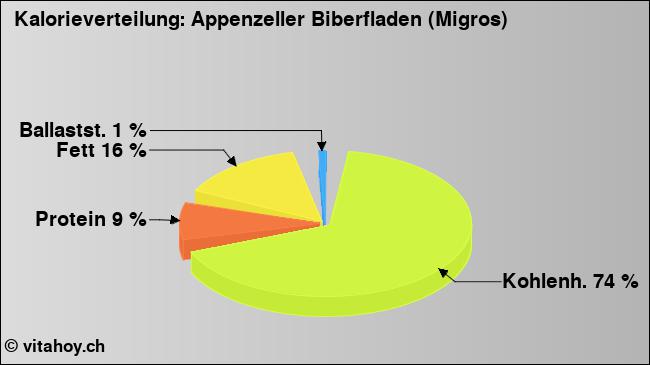 Kalorienverteilung: Appenzeller Biberfladen (Migros) (Grafik, Nährwerte)