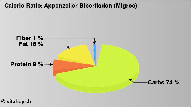 Calorie ratio: Appenzeller Biberfladen (Migros) (chart, nutrition data)
