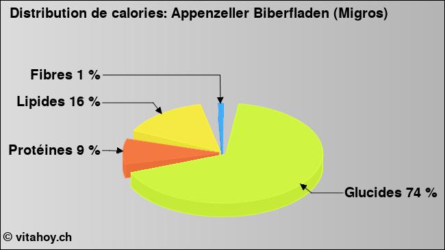 Calories: Appenzeller Biberfladen (Migros) (diagramme, valeurs nutritives)