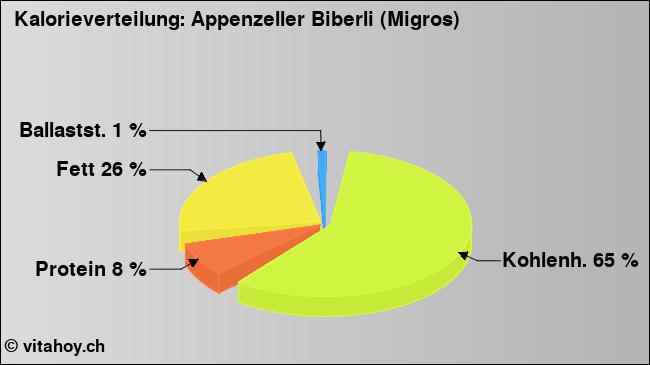Kalorienverteilung: Appenzeller Biberli (Migros) (Grafik, Nährwerte)